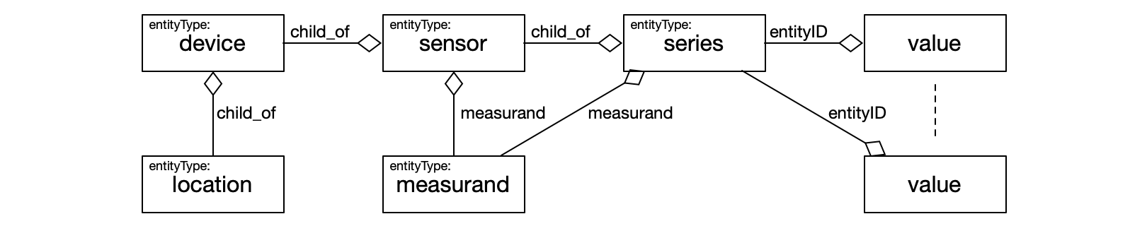 SNON Fragment Relationships