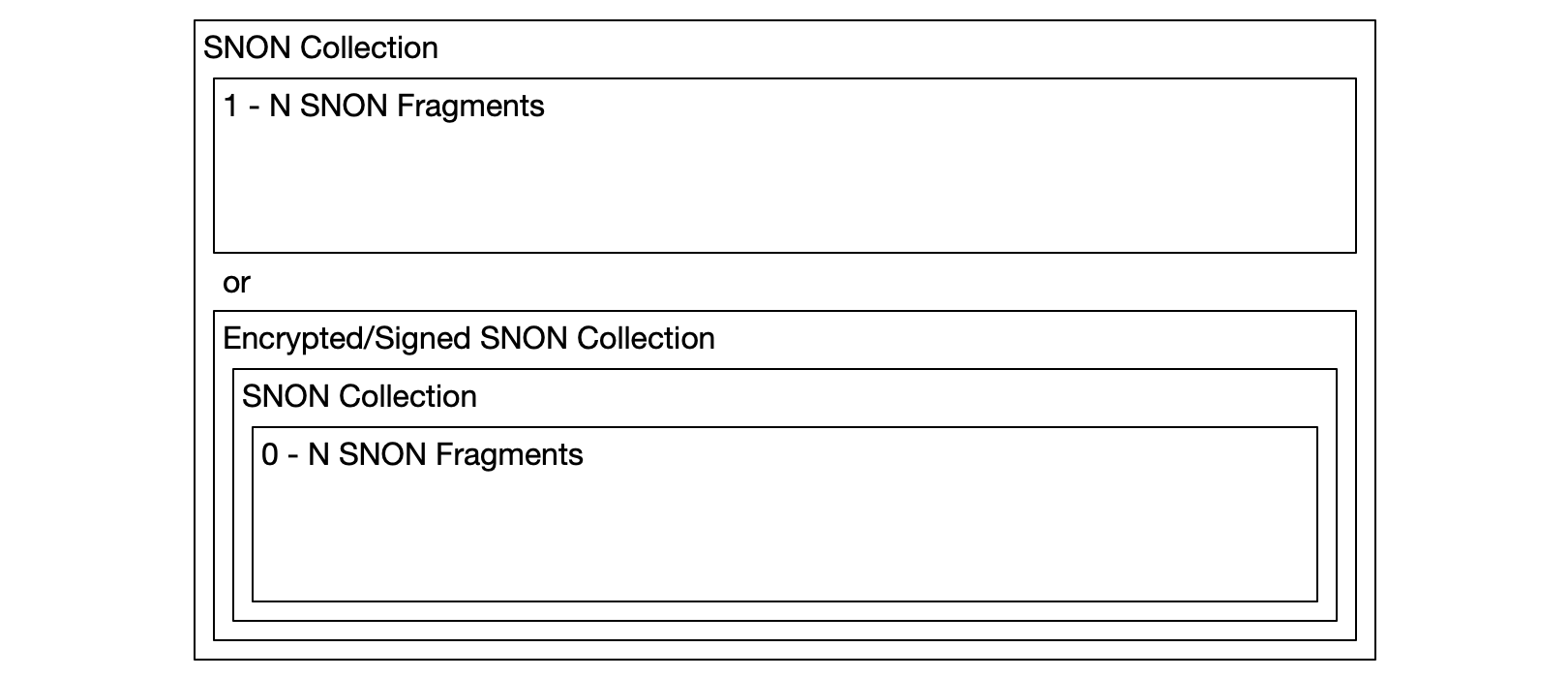 SNON Model