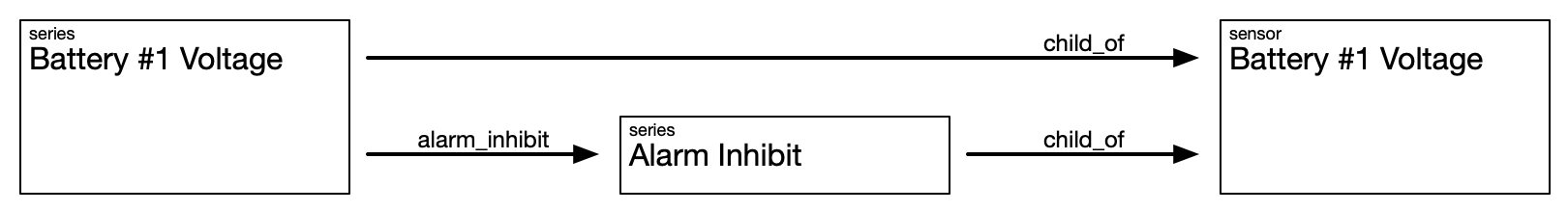 SNON Alarm Inhibit Relationship