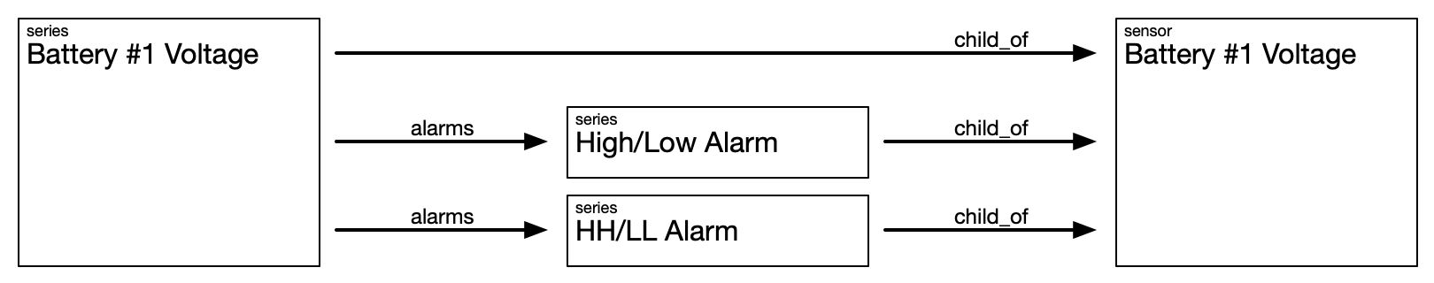 SNON Alarms Relationship