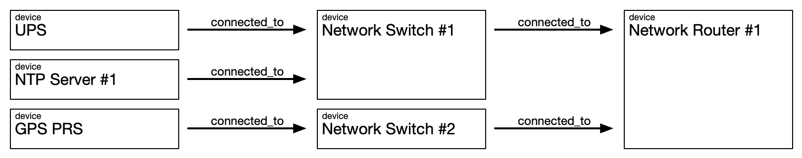 SNON connected_to
