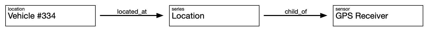 SNON located_at