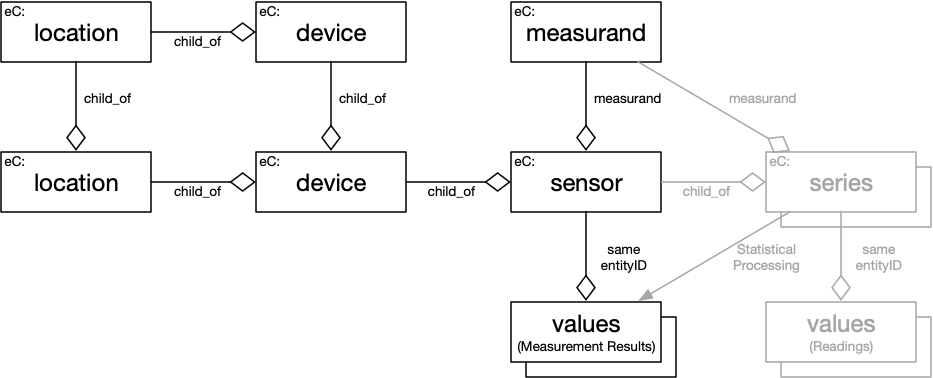 SNON Fragment Relationships